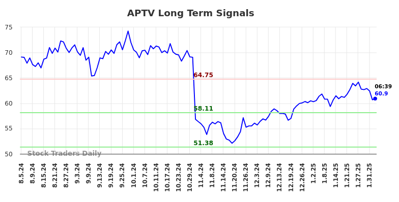 APTV Long Term Analysis for February 4 2025