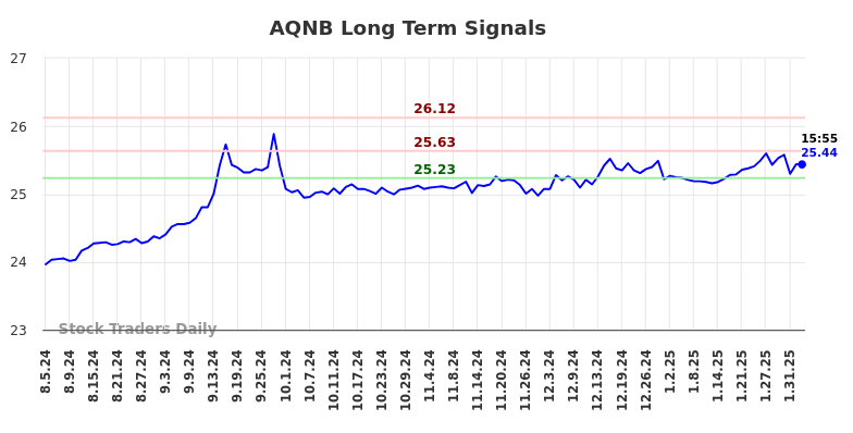 AQNB Long Term Analysis for February 4 2025