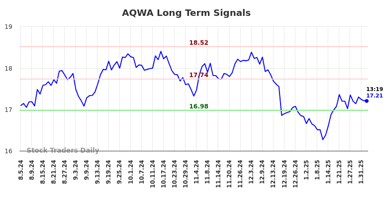 AQWA Long Term Analysis for February 4 2025