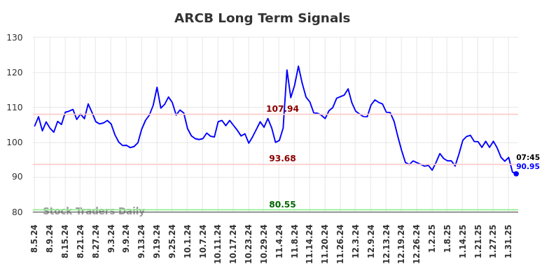 ARCB Long Term Analysis for February 4 2025