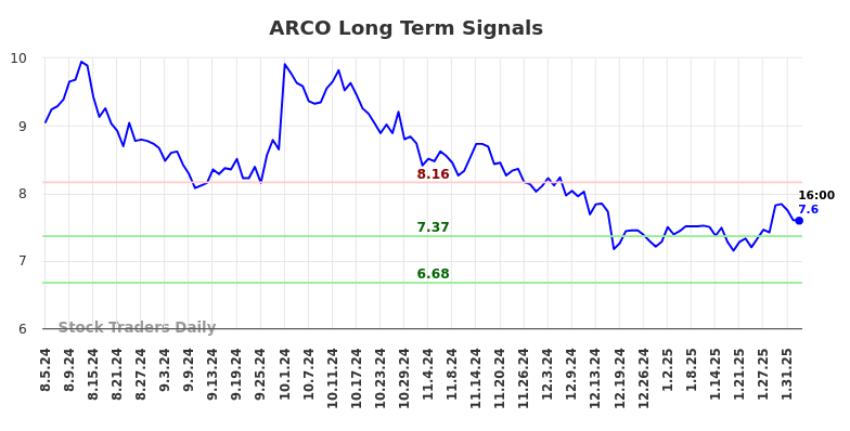 ARCO Long Term Analysis for February 4 2025