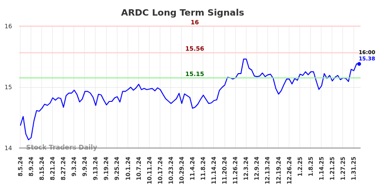 ARDC Long Term Analysis for February 4 2025