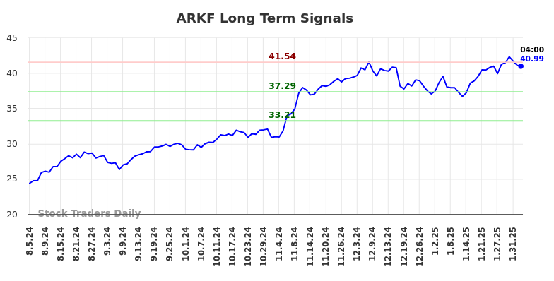 ARKF Long Term Analysis for February 4 2025