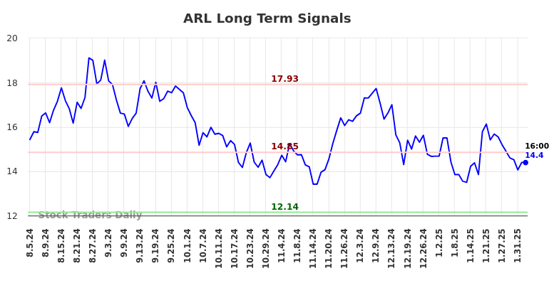 ARL Long Term Analysis for February 4 2025