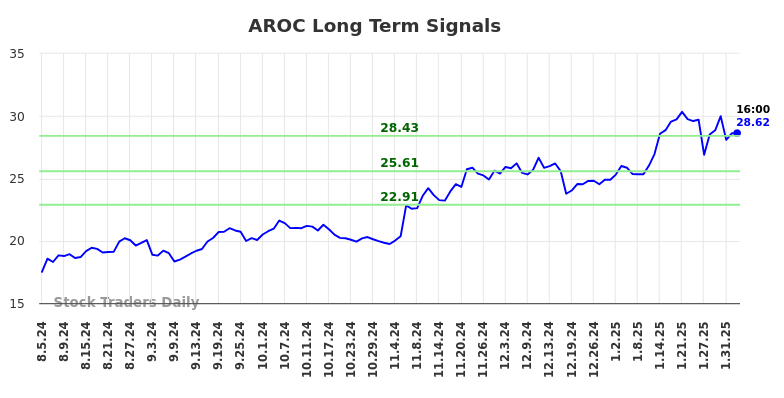 AROC Long Term Analysis for February 4 2025