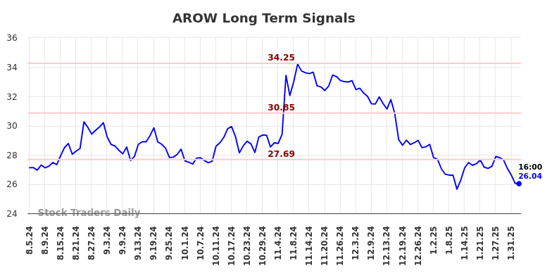 AROW Long Term Analysis for February 4 2025