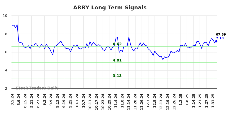 ARRY Long Term Analysis for February 4 2025