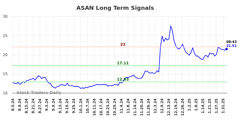 ASAN Long Term Analysis for February 4 2025