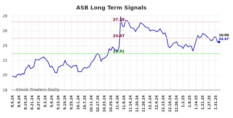 ASB Long Term Analysis for February 4 2025