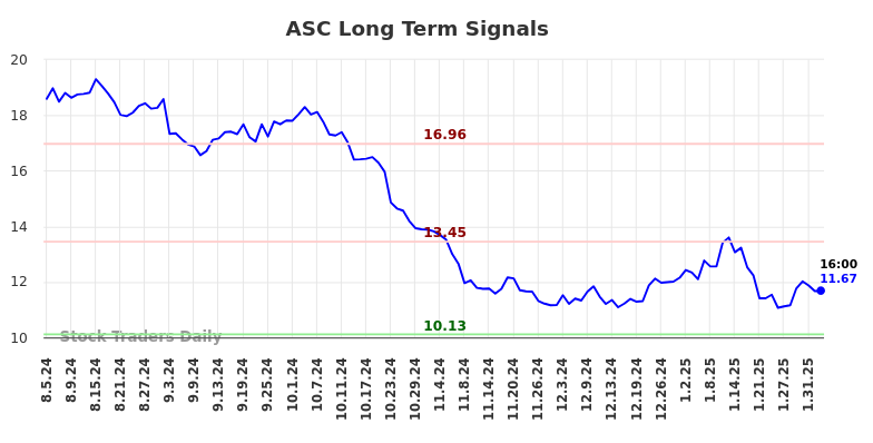 ASC Long Term Analysis for February 4 2025