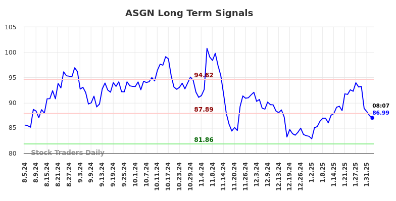 ASGN Long Term Analysis for February 4 2025