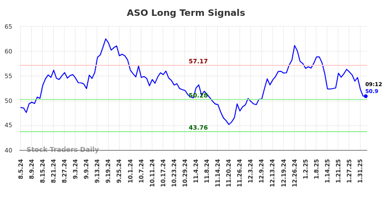 ASO Long Term Analysis for February 4 2025