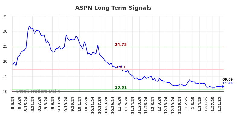 ASPN Long Term Analysis for February 4 2025