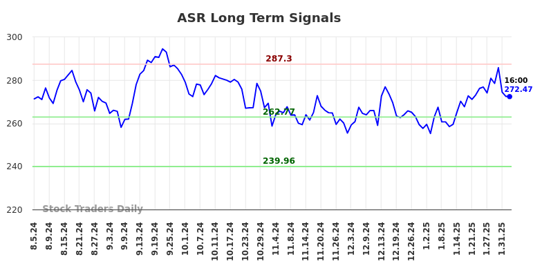 ASR Long Term Analysis for February 4 2025