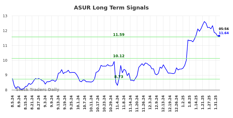 ASUR Long Term Analysis for February 4 2025