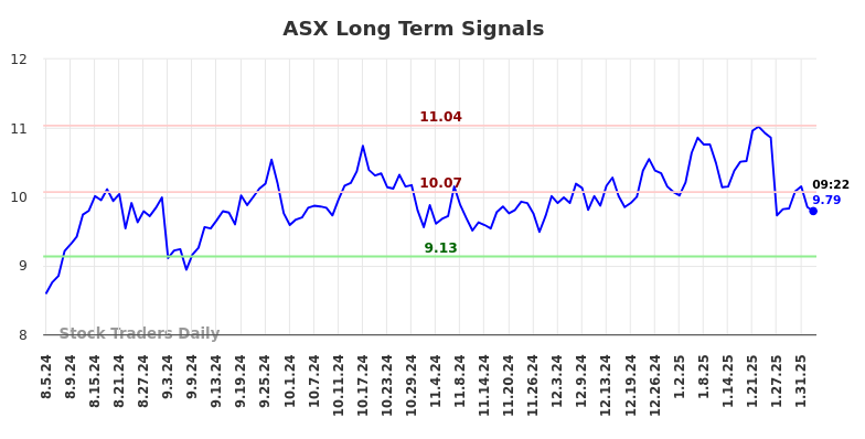 ASX Long Term Analysis for February 4 2025