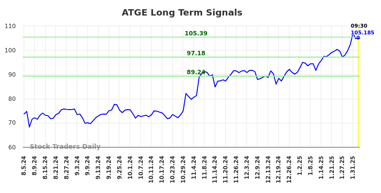 ATGE Long Term Analysis for February 4 2025