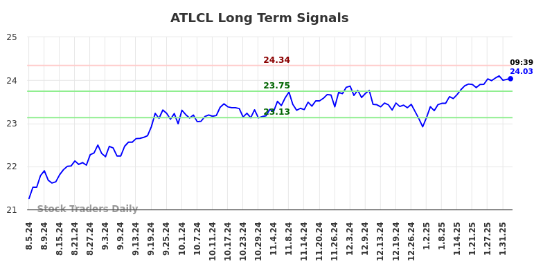 ATLCL Long Term Analysis for February 4 2025