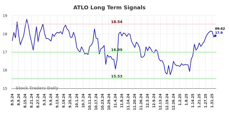 ATLO Long Term Analysis for February 4 2025