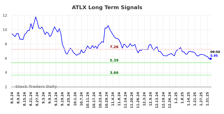 ATLX Long Term Analysis for February 4 2025