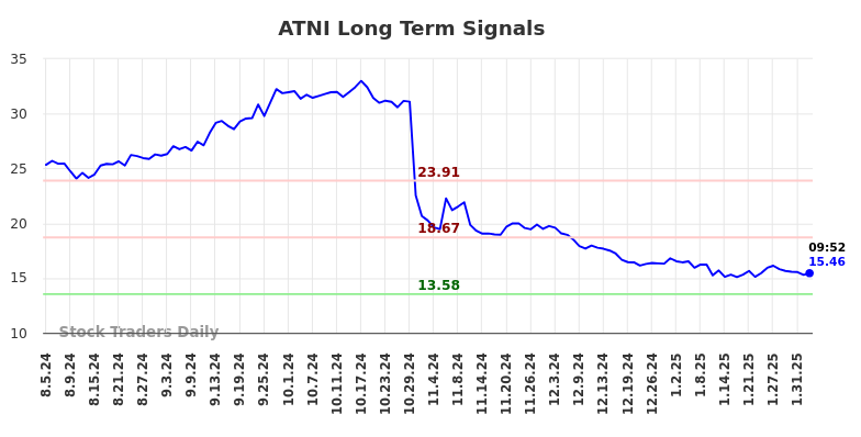 ATNI Long Term Analysis for February 4 2025 ATNI Long Term Analysis for February 4 2025