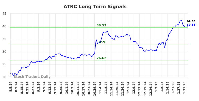 ATRC Long Term Analysis for February 4 2025