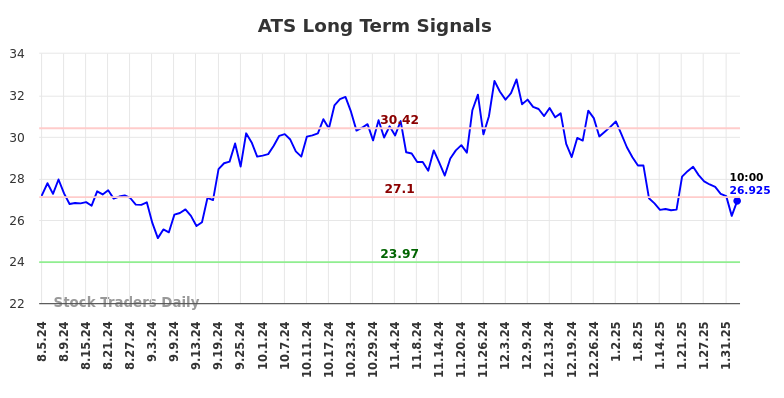 ATS Long Term Analysis for February 4 2025