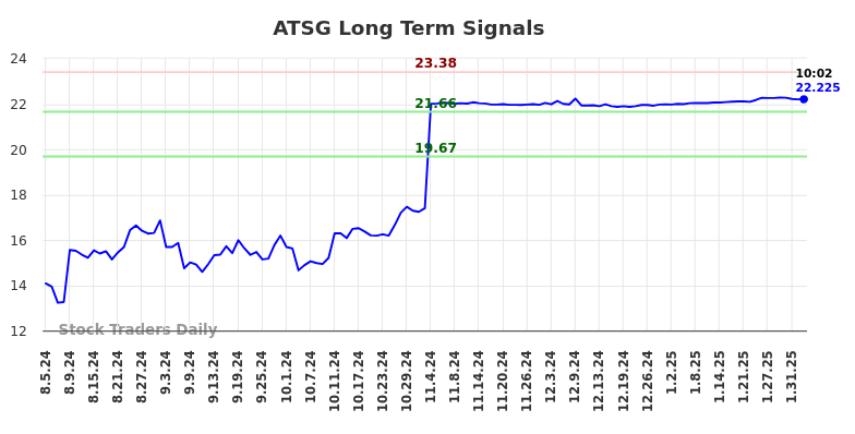 ATSG Long Term Analysis for February 4 2025