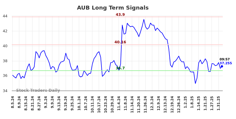 AUB Long Term Analysis for February 4 2025