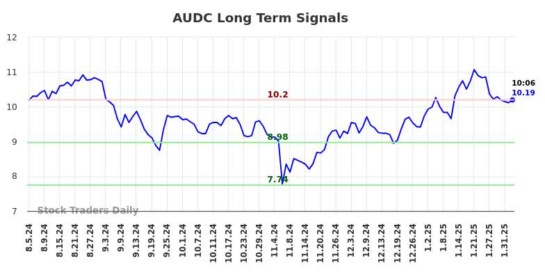 AUDC Long Term Analysis for February 4 2025