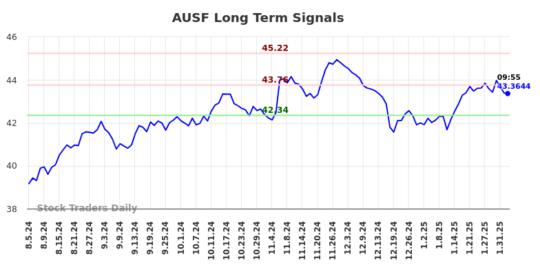 AUSF Long Term Analysis for February 4 2025