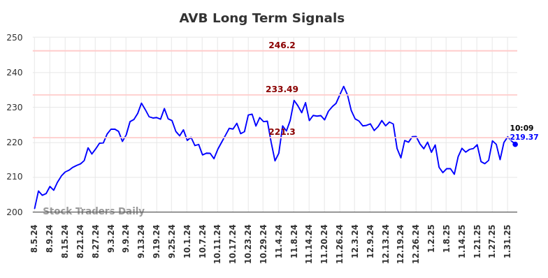 AVB Long Term Analysis for February 4 2025