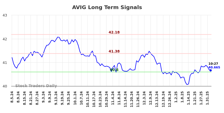 AVIG Long Term Analysis for February 4 2025