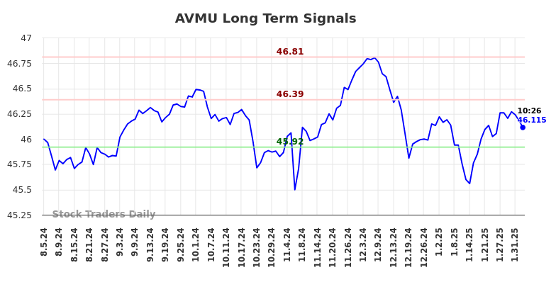 AVMU Long Term Analysis for February 4 2025