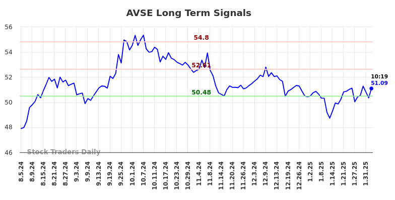 AVSE Long Term Analysis for February 4 2025