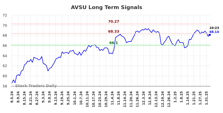 AVSU Long Term Analysis for February 4 2025