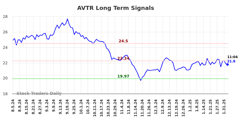 AVTR Long Term Analysis for February 4 2025