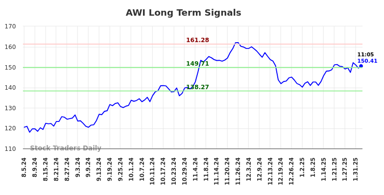 AWI Long Term Analysis for February 4 2025