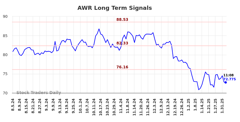 AWR Long Term Analysis for February 4 2025