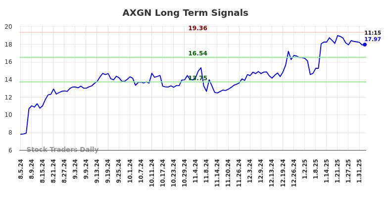 AXGN Long Term Analysis for February 4 2025