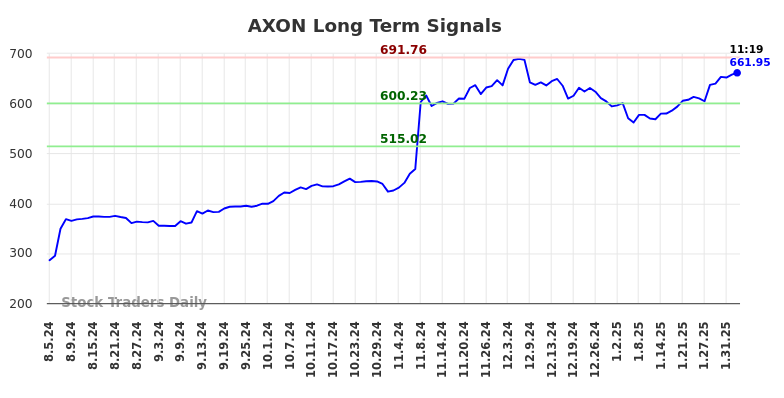 AXON Long Term Analysis for February 4 2025