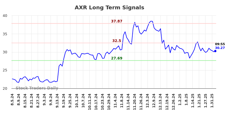 AXR Long Term Analysis for February 4 2025