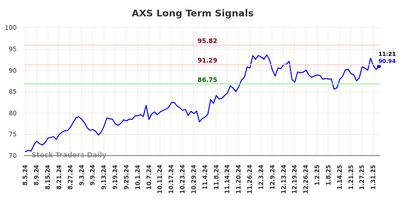 AXS Long Term Analysis for February 4 2025