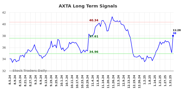 AXTA Long Term Analysis for February 4 2025