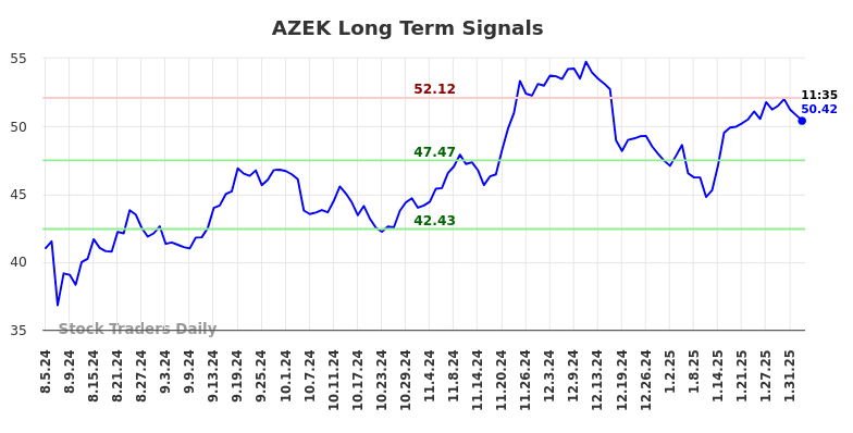 AZEK Long Term Analysis for February 4 2025