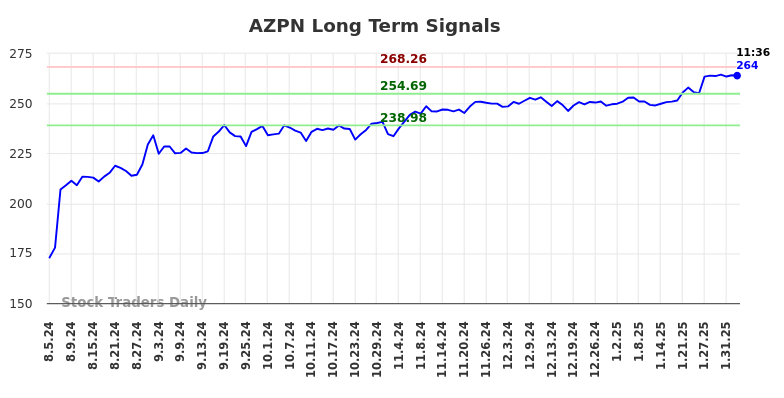 AZPN Long Term Analysis for February 4 2025 AZPN Long Term Analysis for February 4 2025