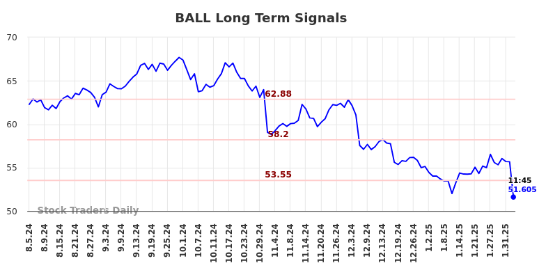 BALL Long Term Analysis for February 4 2025