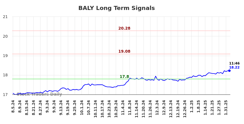 BALY Long Term Analysis for February 4 2025