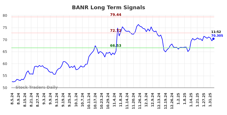 BANR Long Term Analysis for February 4 2025