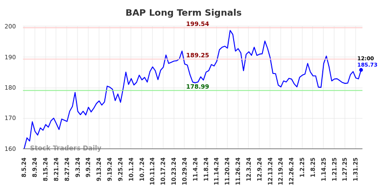 BAP Long Term Analysis for February 4 2025